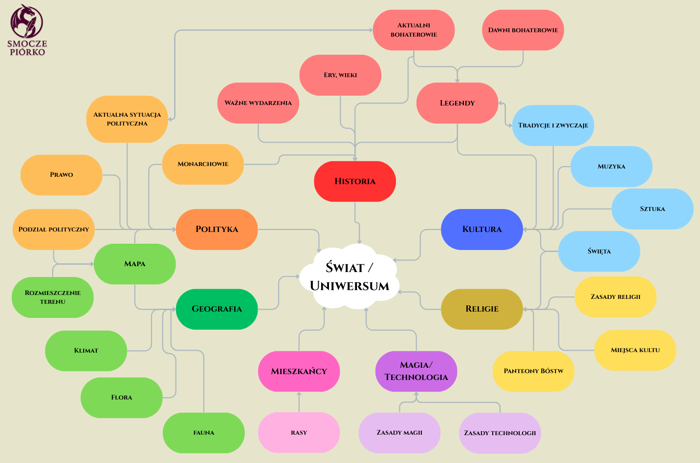 Mapa myśli dotycząca tworzenia uniwersum