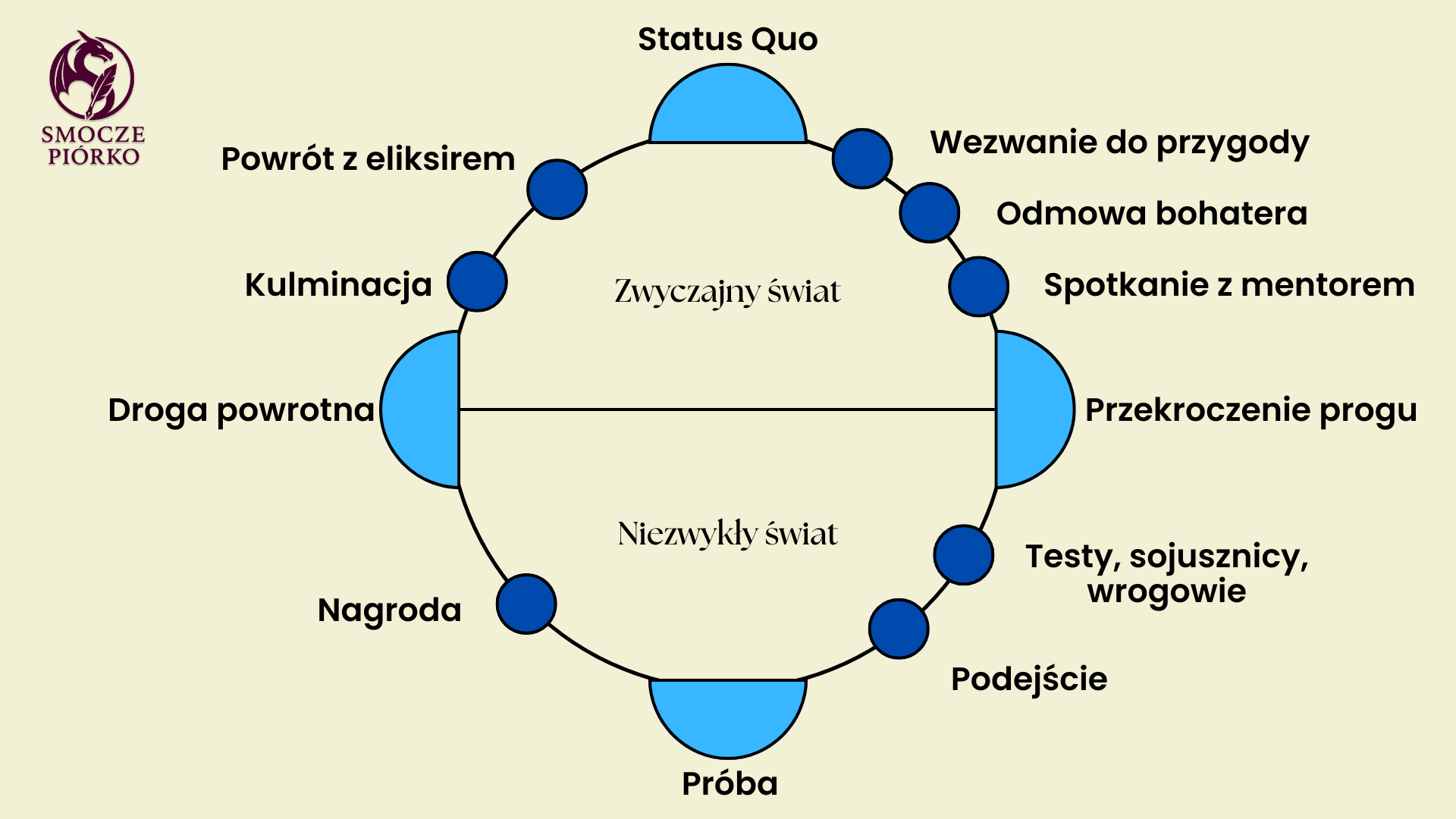 Schemat Wędrówki Bohatera według Voglera